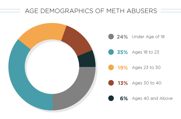 Age demographics of meth abusers