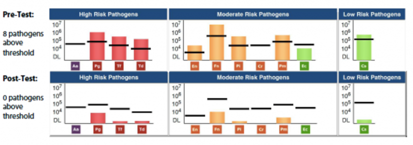 Before and After Pathogen results